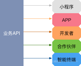 小程序之API管理-